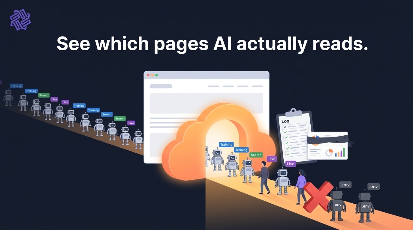 AI crawlers run no JavaScript. Cloudflare logs every request they make.