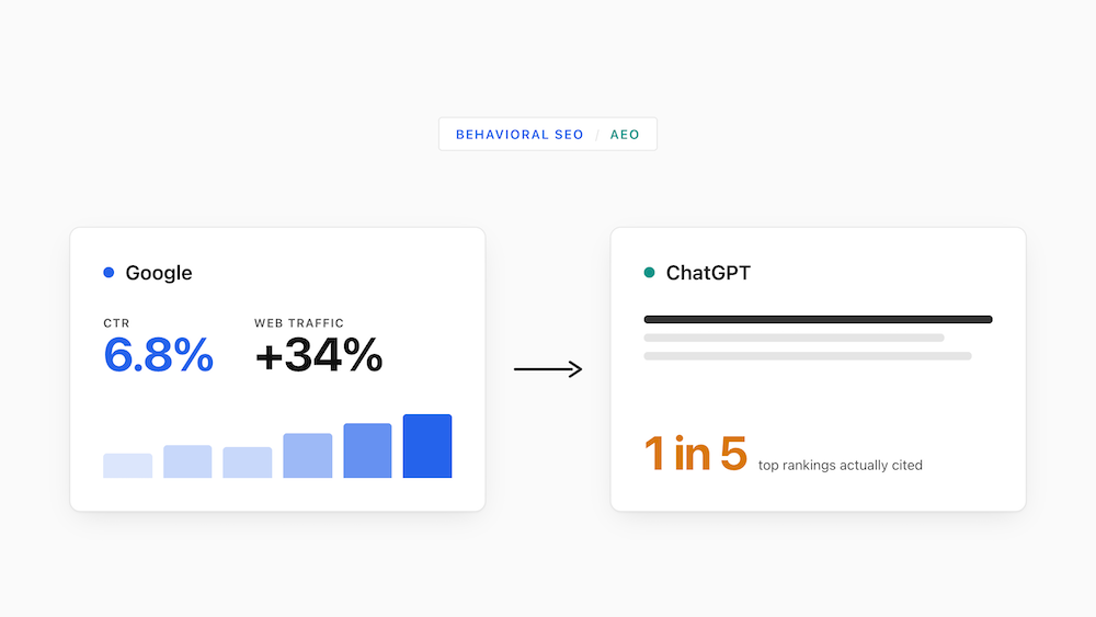 Clicks move rankings. Rankings decide which pages an AI model can cite.