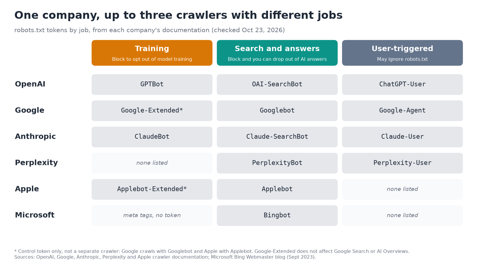 Grid comparing AI crawlers by job for six companies. Training: GPTBot (OpenAI), Google-Extended (Google, control token), ClaudeBot (Anthropic), none listed for Perplexity, Applebot-Extended (Apple, control token), meta tags for Microsoft. Search and answers: OAI-SearchBot, Googlebot, Claude-SearchBot, PerplexityBot, Applebot, Bingbot. User-triggered: ChatGPT-User, Google-Agent, Claude-User, Perplexity-User.