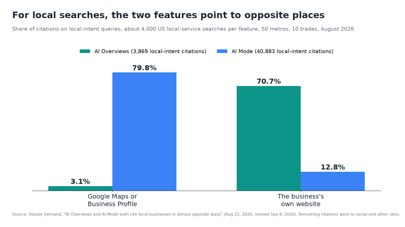Bar chart comparing local-intent citations. Google Maps or Business Profile: 3.1% of AI Overviews citations vs 79.8% of AI Mode citations. The business's own website: 70.7% of AI Overviews citations vs 12.8% of AI Mode citations. Source: Steady Demand, August 2026.