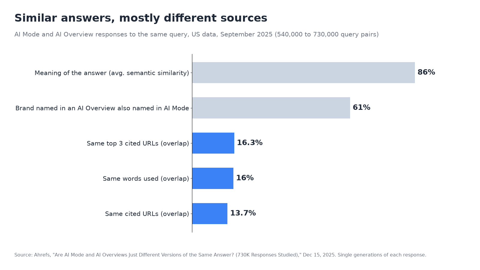 Bar chart of how alike AI Mode and AI Overview answers were for the same query: 86% average semantic similarity, 61% chance a brand named in an AI Overview is also named in AI Mode, 16.3% overlap in top 3 cited URLs, 16% overlap in words, 13.7% overlap in cited URLs. Source: Ahrefs, September 2025 data.