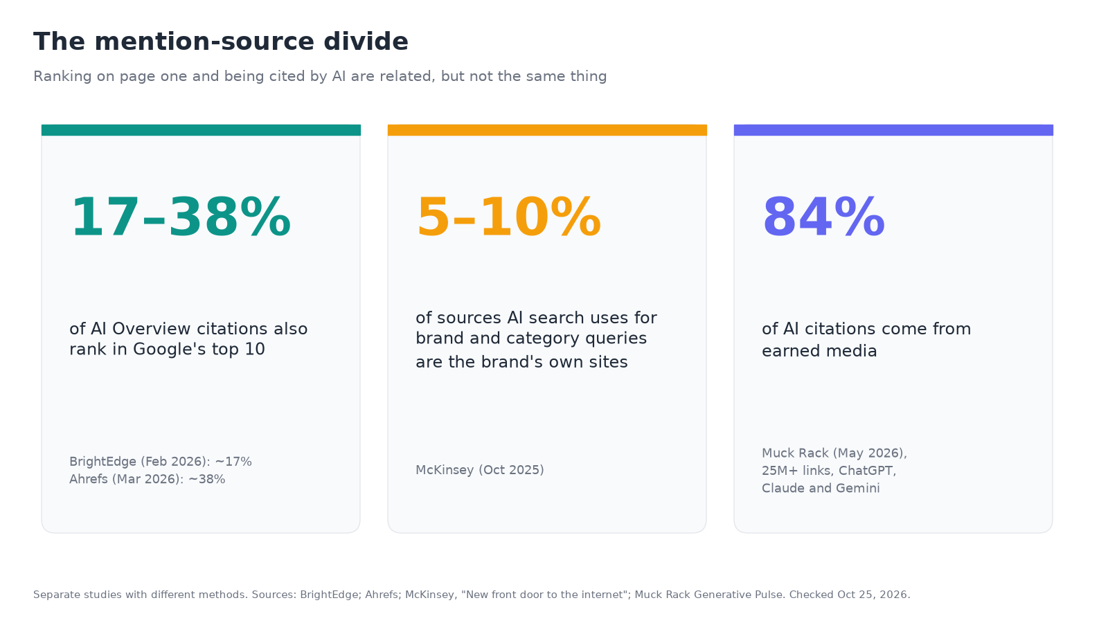 The mention-source divide: only about 17% (BrightEdge) to 38% (Ahrefs) of AI Overview citations also rank in Google's top 10; brand-owned sites make up only 5–10% of sources AI search uses for brand and category queries (McKinsey); 84% of AI citations come from earned media (Muck Rack).