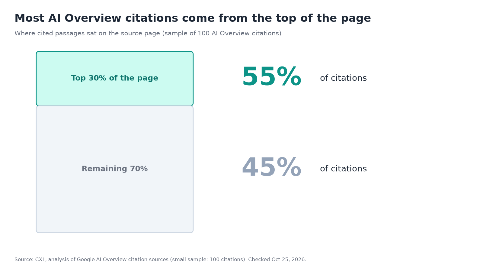 Where AI Overview citations come from on the page: 55% from the top 30% of the source page and 45% from the remaining 70% (CXL, 100 citations).