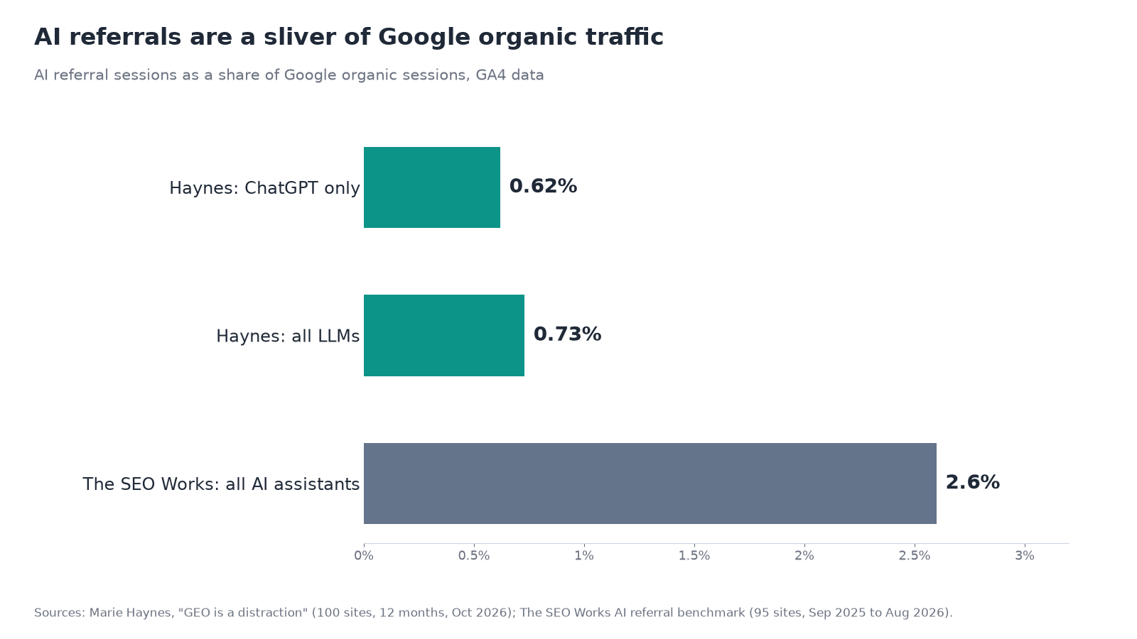 Bar chart of AI referral sessions as a share of Google organic sessions. Marie Haynes: ChatGPT 0.62%, all LLMs 0.73%. The SEO Works: all AI assistants 2.6%.