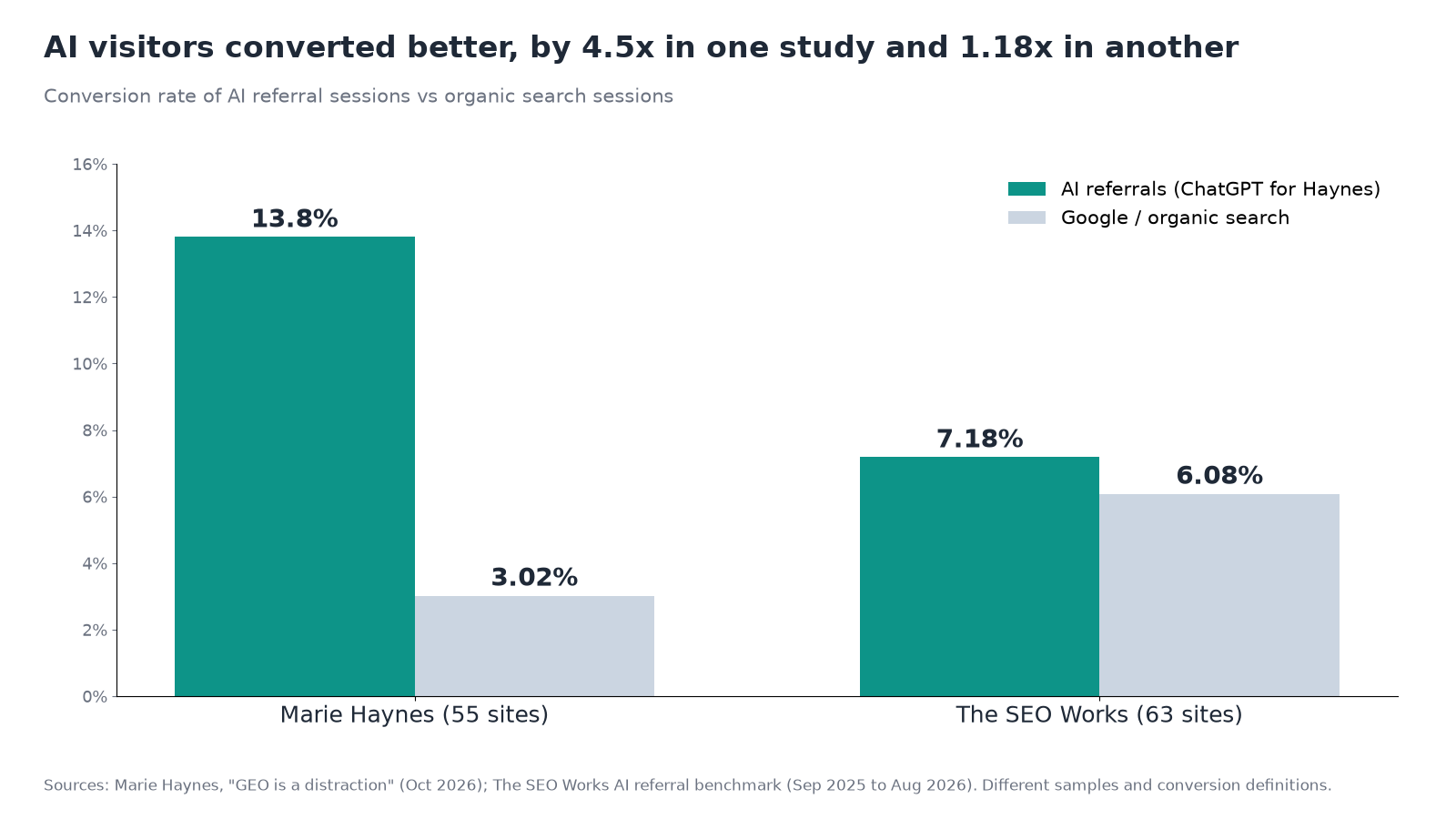 Grouped bar chart of conversion rates. Marie Haynes: ChatGPT 13.8%, Google organic 3.02%. The SEO Works: AI referrals 7.18%, organic search 6.08%.