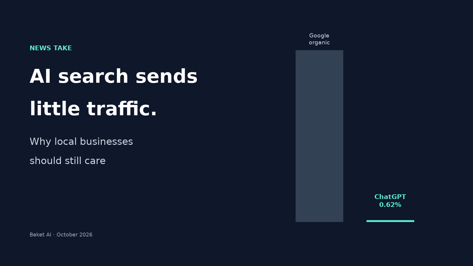 Cover reading AI search sends little traffic. Why local businesses should still care, next to a tall bar for Google organic and a thin bar for ChatGPT at 0.62%.