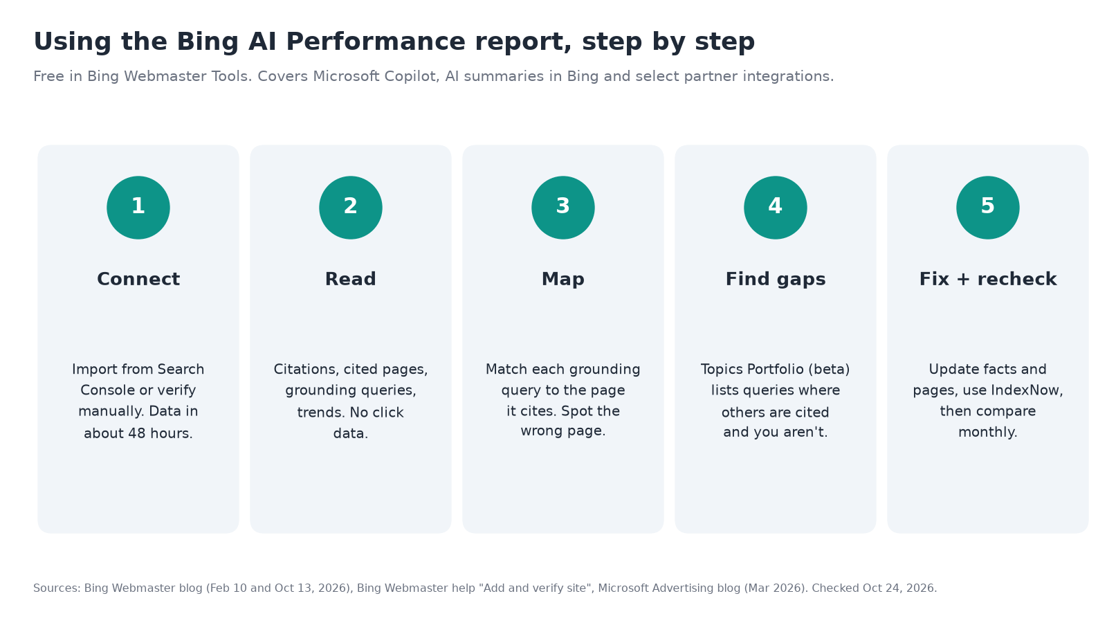 The Bing AI Performance report in five steps: connect your site, read the dashboard, map queries to pages, check Topics Portfolio, then fix and recheck monthly.