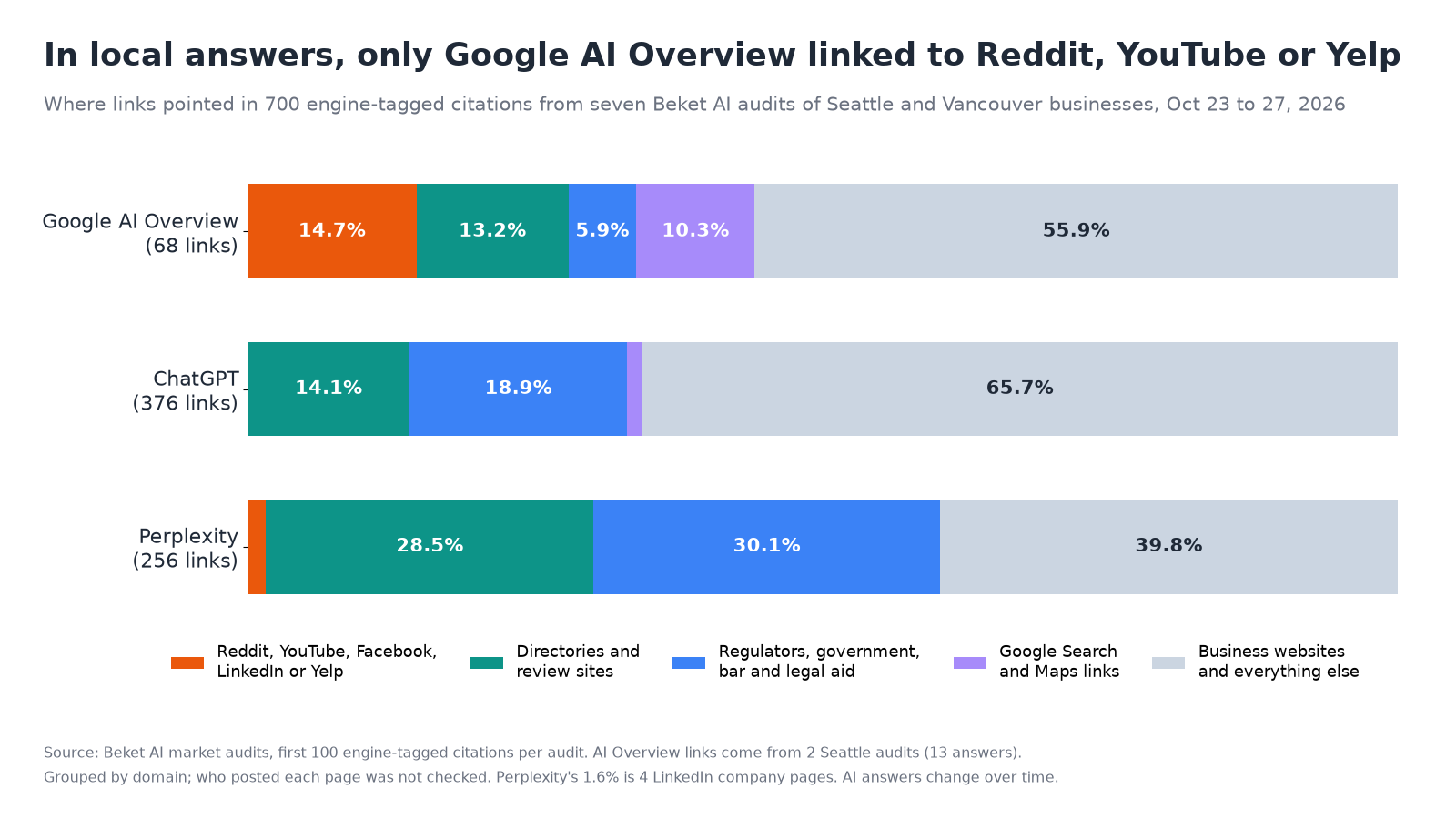 Stacked bar chart of where links pointed in a sample of 700 engine-tagged citations from seven Beket AI local audits, October 23 to 27, 2026. Google AI Overview: 14.7% Reddit, YouTube, Facebook, LinkedIn or Yelp; ChatGPT: 0%; Perplexity: 1.6%, all LinkedIn company pages.