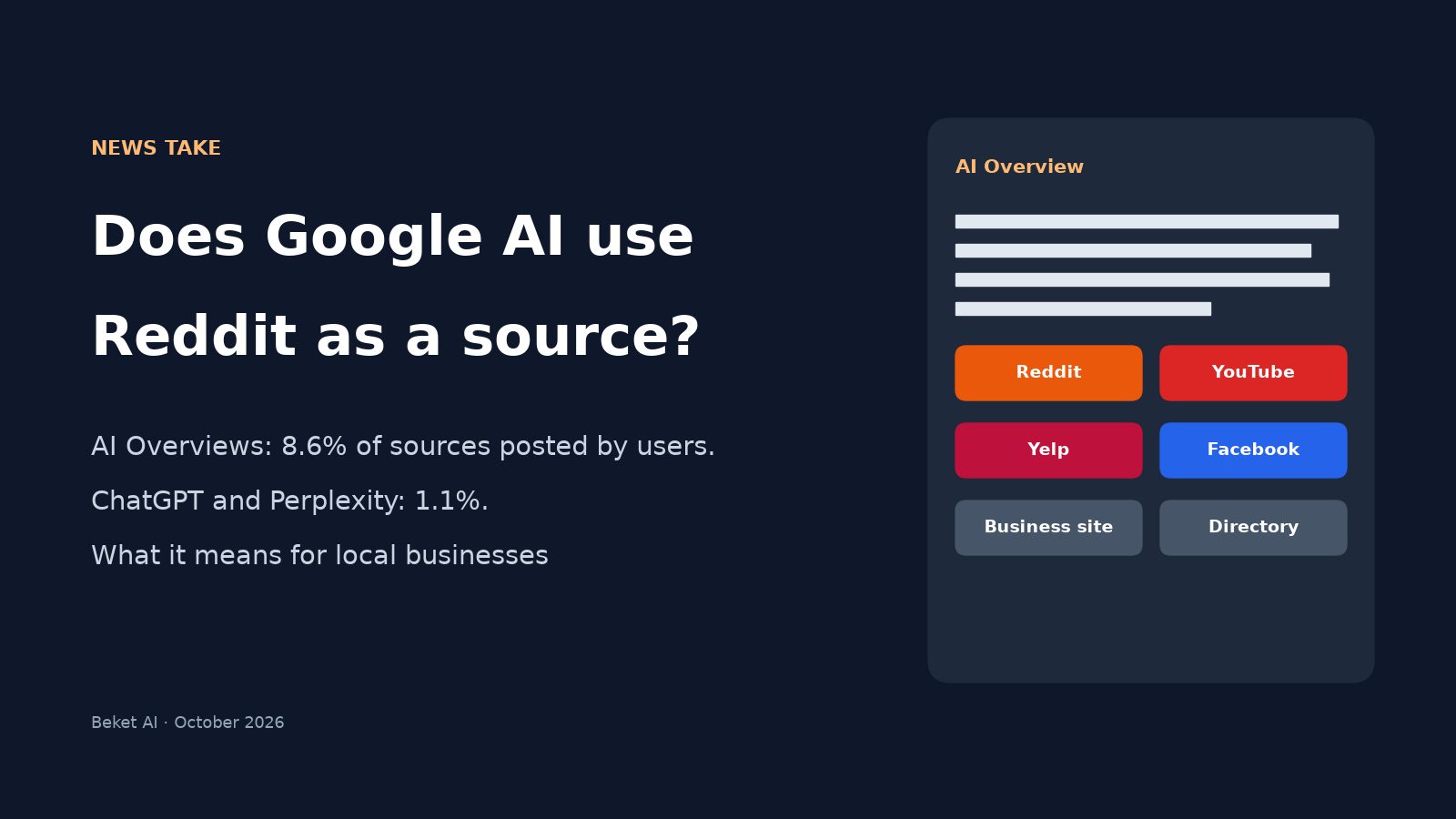 Cover reading Does Google AI use Reddit as a source? AI Overviews: 8.6% of sources posted by users; ChatGPT and Perplexity: 1.1%. What it means for local businesses, beside a sketch of an AI Overview citing Reddit, YouTube, Yelp, Facebook, a business site and a directory.