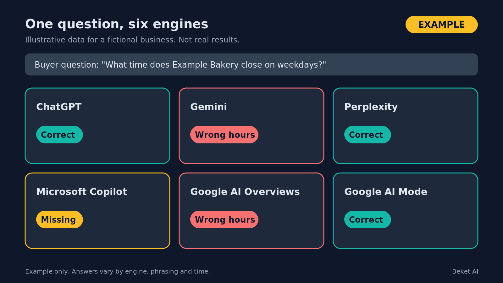 Example grid showing one buyer question across six AI engines, each marked correct, wrong, or missing, using illustrative data for a fictional business