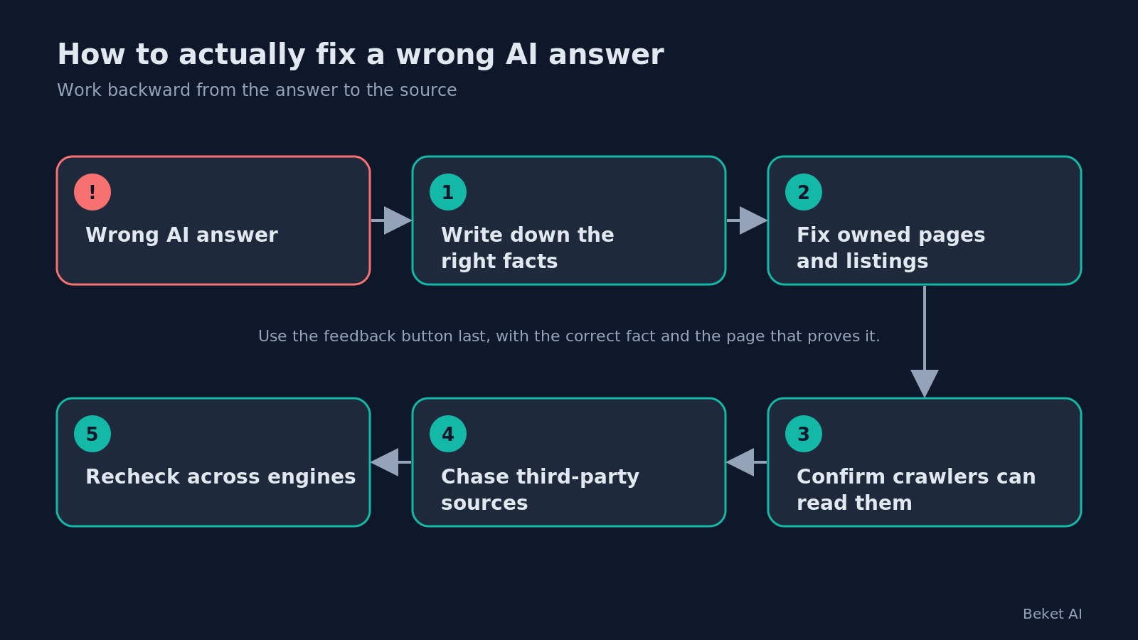 Flow diagram: wrong AI answer, write down the right facts, fix owned pages and listings, confirm crawlers can read them, chase third-party sources, recheck across engines