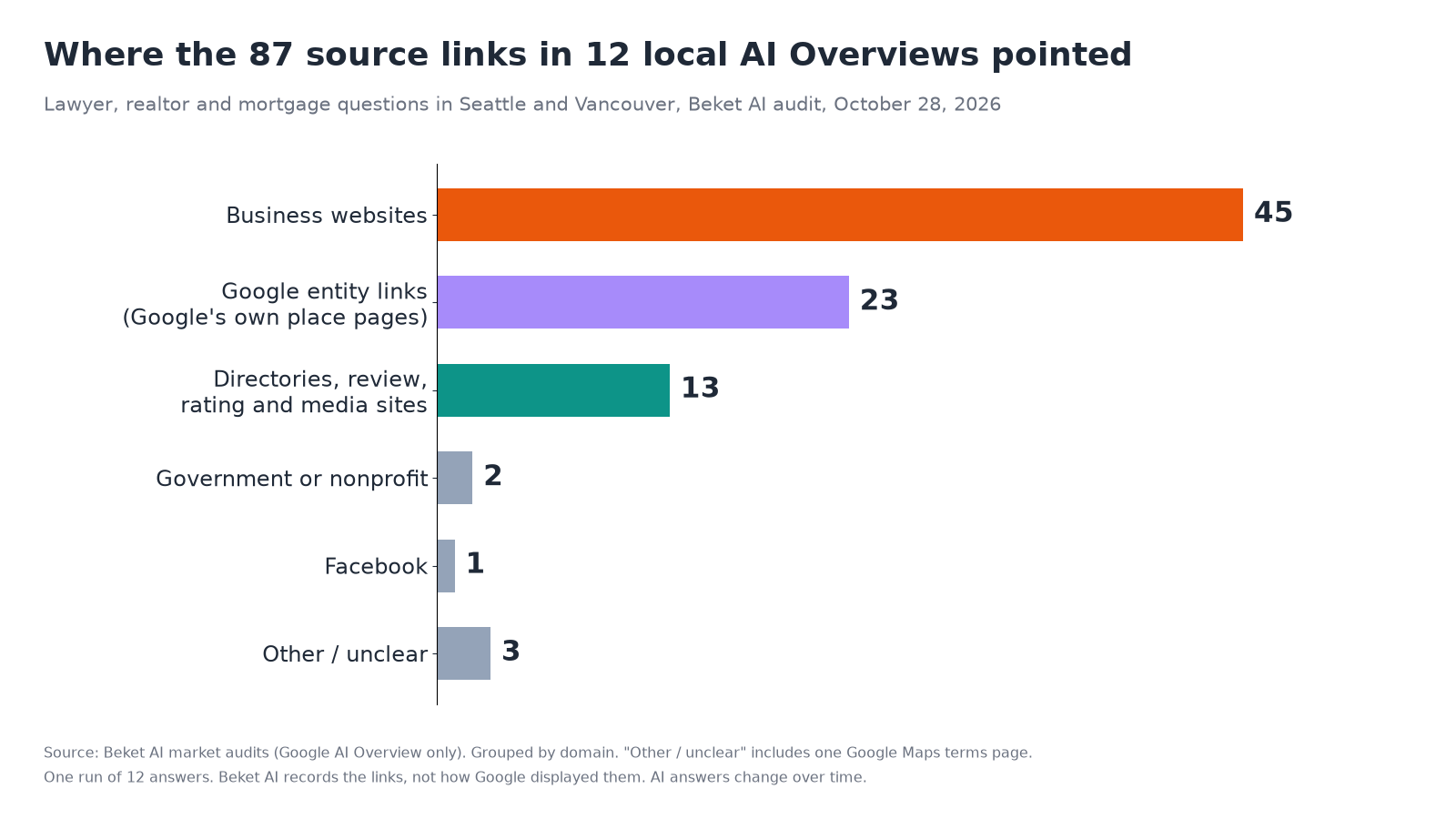 Bar chart of where the 87 source links in 12 local Google AI Overviews pointed, October 28, 2026: 45 business websites, 23 Google entity links, 13 directories, review, rating and media sites, 2 government or nonprofit, 1 Facebook, 3 other or unclear.