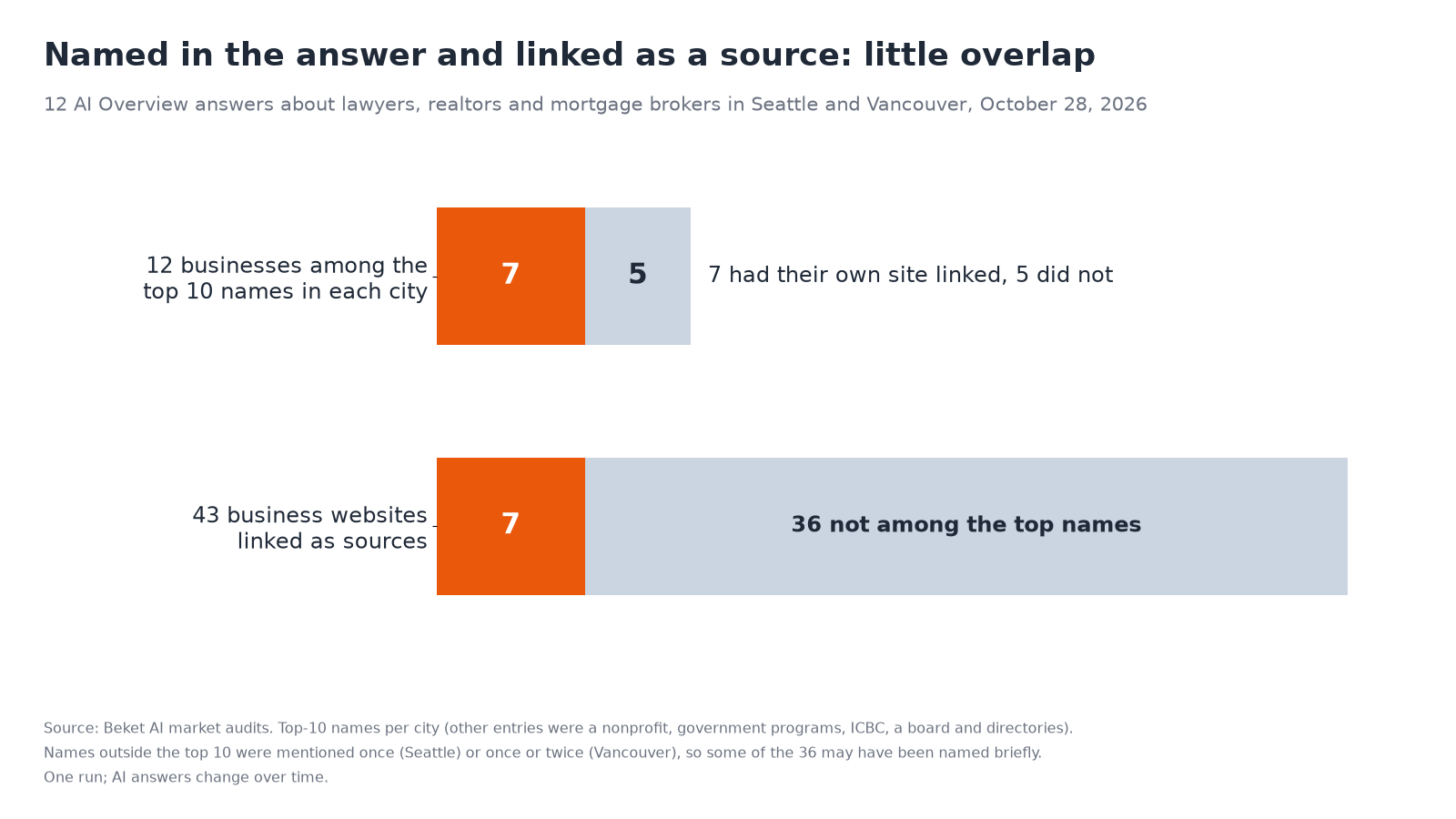 Chart comparing named and linked businesses in 12 Google AI Overviews, October 28, 2026: of 12 businesses among the top 10 names in each city, 7 had their own site linked and 5 did not; of 43 business websites linked as sources, 7 belonged to a top-named business and 36 did not.