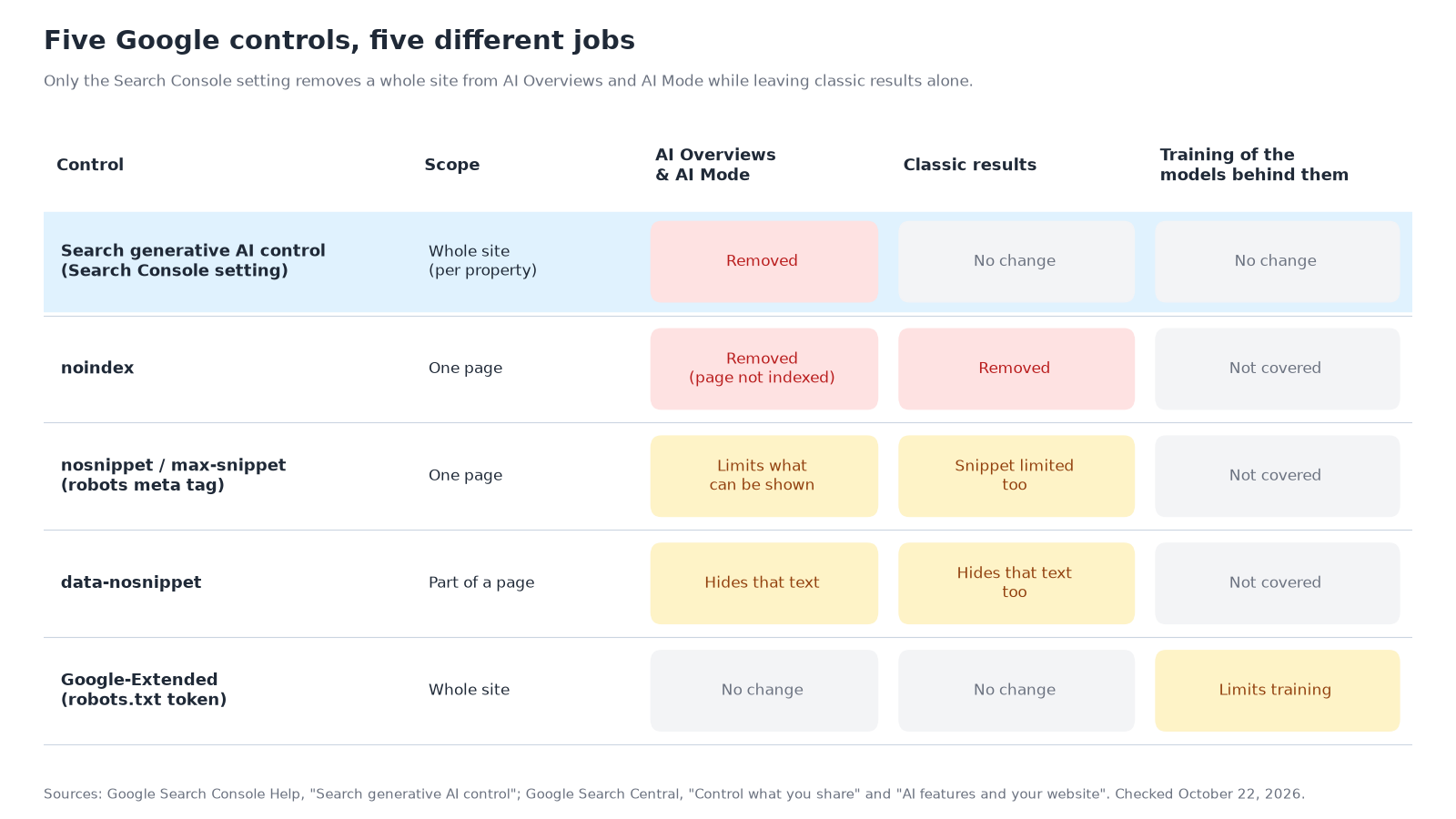 A table comparing five Google controls. The Search generative AI control works on the whole site and removes it from AI Overviews and AI Mode with no change to classic results or training. noindex works on one page and removes it from both. nosnippet and max-snippet work on one page and limit what can be shown in both. data-nosnippet works on part of a page and hides that text in both. Google-Extended works on the whole site, does not change AI Overviews or classic results, and limits training.