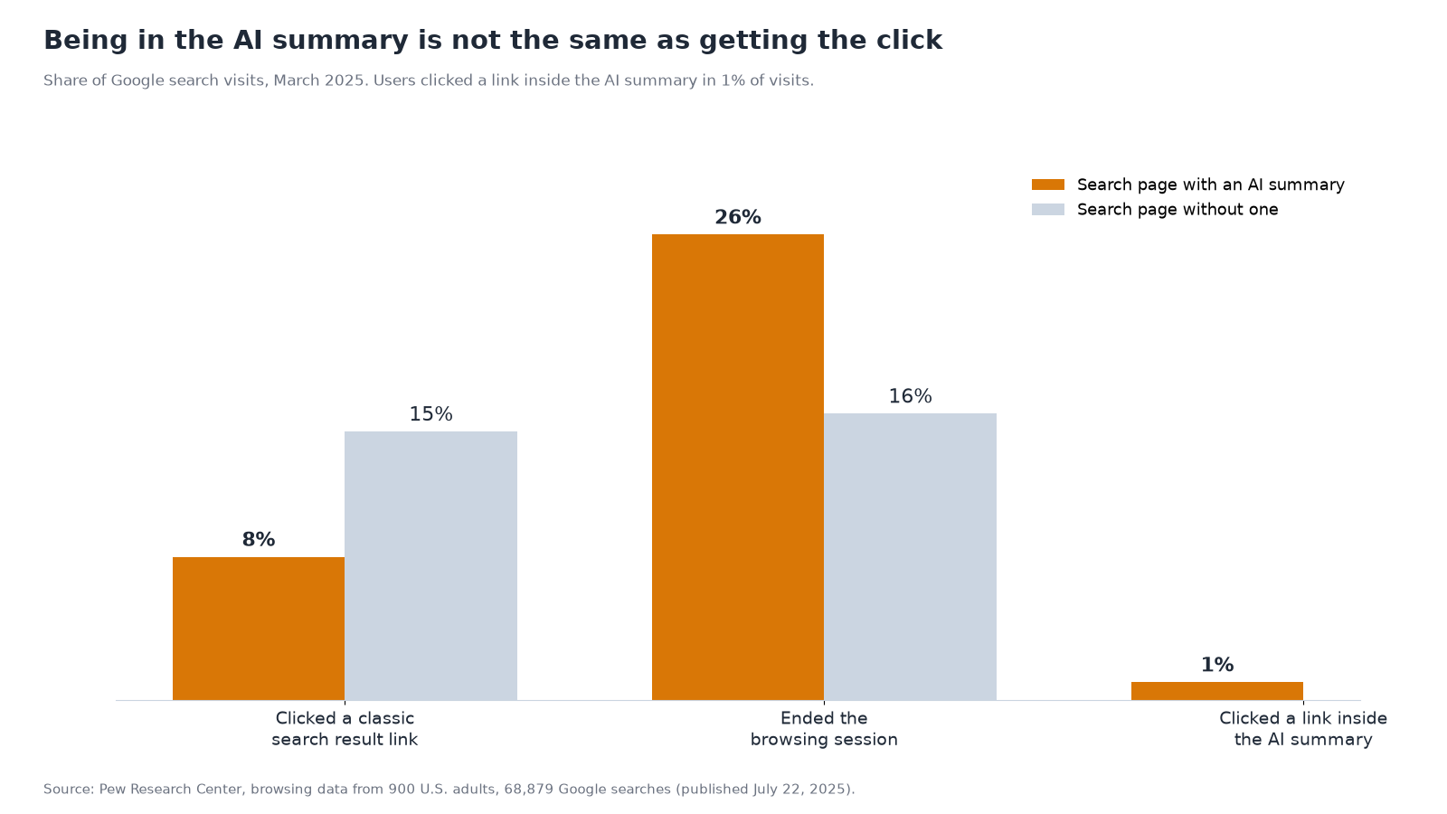 Bar chart from Pew Research Center, March 2025 data. On Google search pages with an AI summary, users clicked a classic result link in 8% of visits, against 15% on pages without one. They ended their browsing session on 26% of pages with a summary, against 16% without. They clicked a link inside the AI summary in 1% of visits.