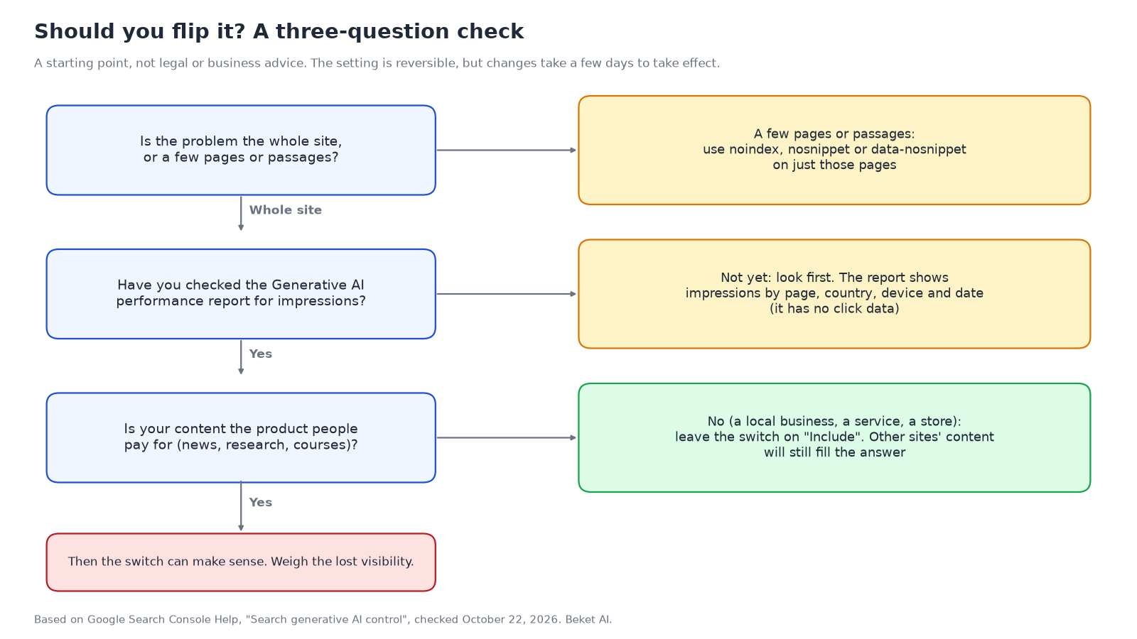 A decision flow with three questions. First, is the problem the whole site or a few pages or passages? If a few, use noindex, nosnippet or data-nosnippet on those pages. Second, have you checked the Generative AI performance report? If not, look first. Third, is your content the product people pay for? If no, as with a local business, service or store, leave the switch on Include. If yes, the switch can make sense, after weighing the lost visibility.
