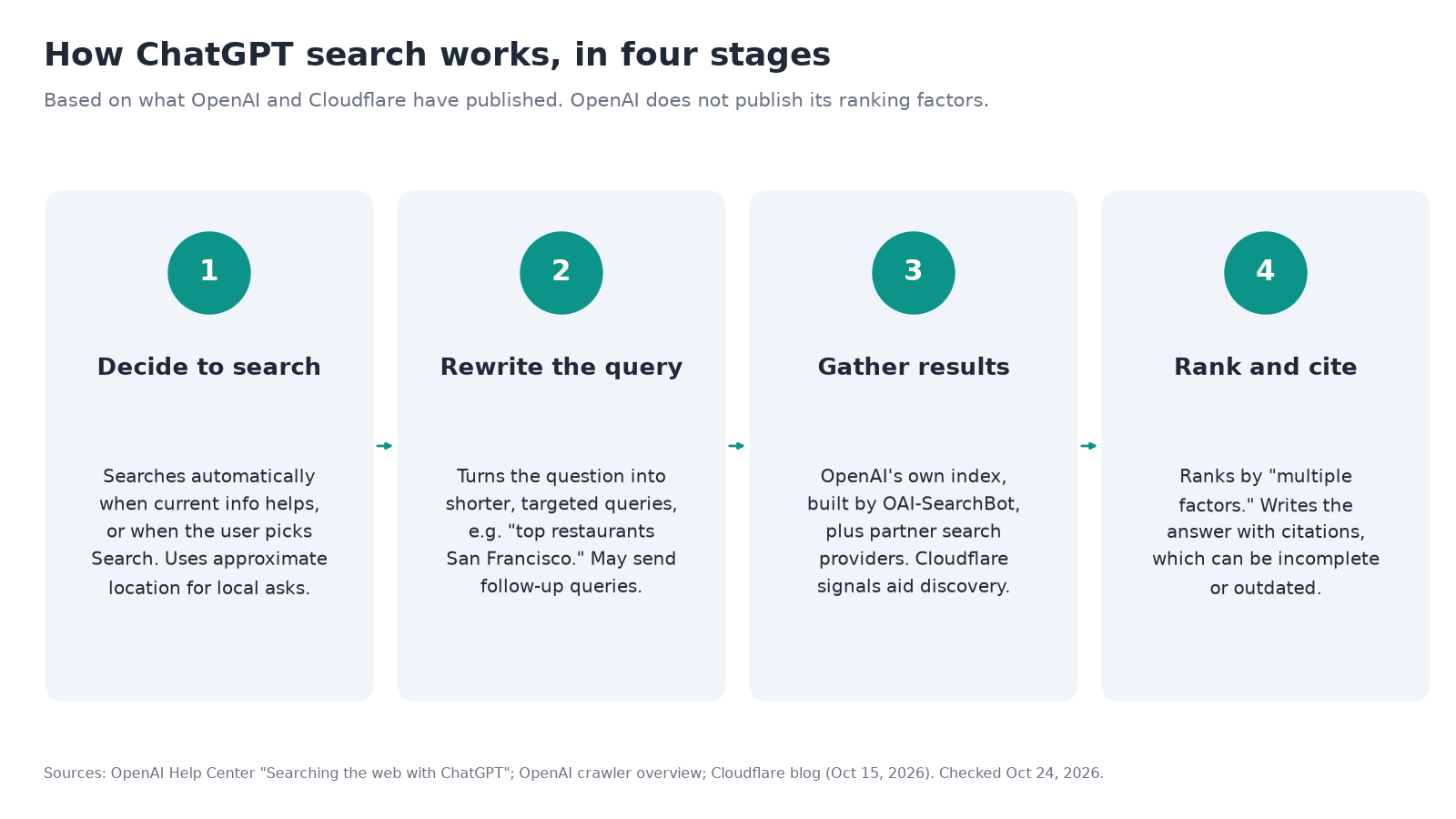 How ChatGPT search works in four stages: decide to search, rewrite the query and gather results from OpenAI's own index and partner search providers, rank and pick sources, then write the answer with citations.