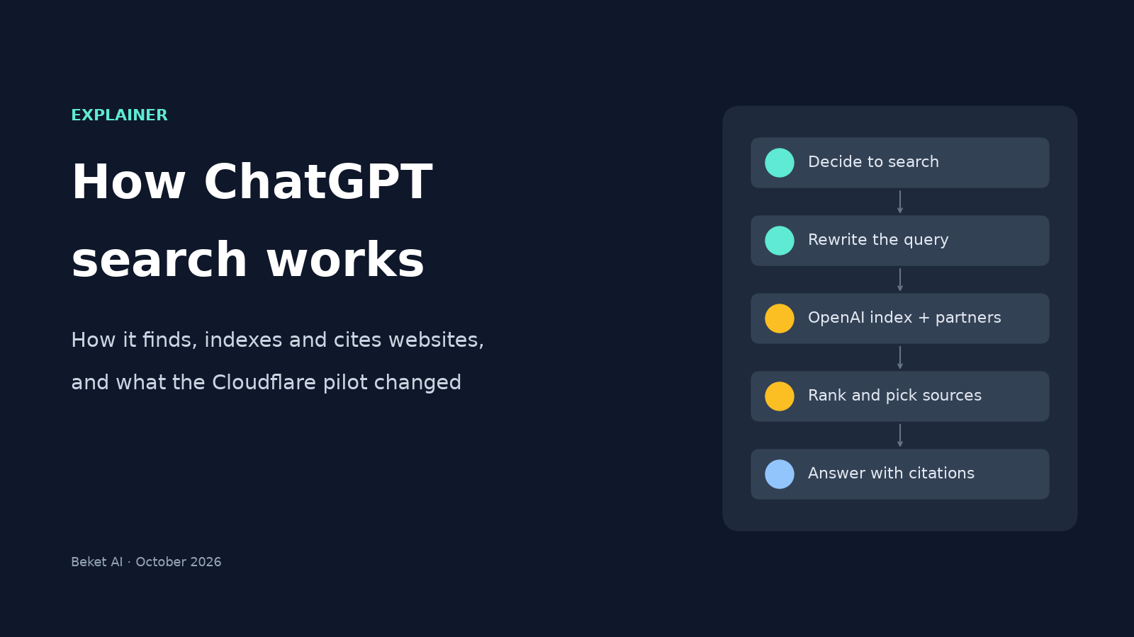 Cover reading How ChatGPT search works: how it finds, indexes and cites websites, and what the Cloudflare pilot changed, next to a five-step flow from deciding to search to answering with citations.