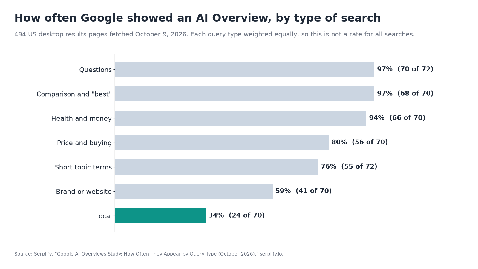 Bar chart of how often Google showed an AI Overview by query type in Serplify's October 9, 2026 sample: questions 97%, comparison and best searches 97%, health and money 94%, price and buying 80%, short topic terms 76%, brand or website 59%, local 34%.