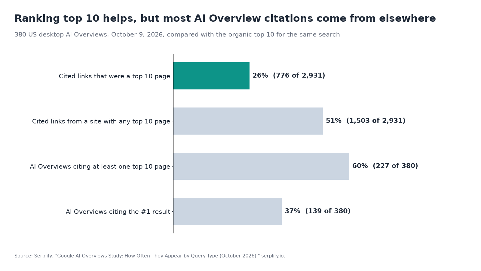 Chart of how often Google AI Overviews cited top-ranking pages in Serplify's sample of 380 desktop AI Overviews: 26% of cited links were top 10 pages, 51% came from a site with any top 10 page, 60% of AI Overviews cited at least one top 10 page, and 37% cited the number one result.