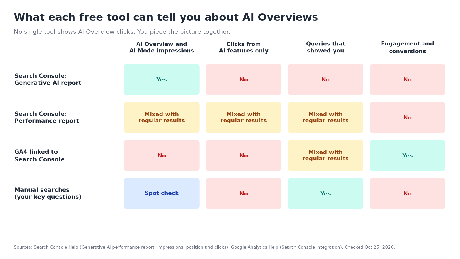 Matrix of four free tools against four questions. The Search Console Generative AI report shows AI Overview and AI Mode impressions but not AI-only clicks, queries, or engagement. The Search Console Performance report has impressions, clicks and queries mixed with regular results. GA4 linked to Search Console shows engagement and conversions. Manual searches give spot checks of impressions and the exact queries.