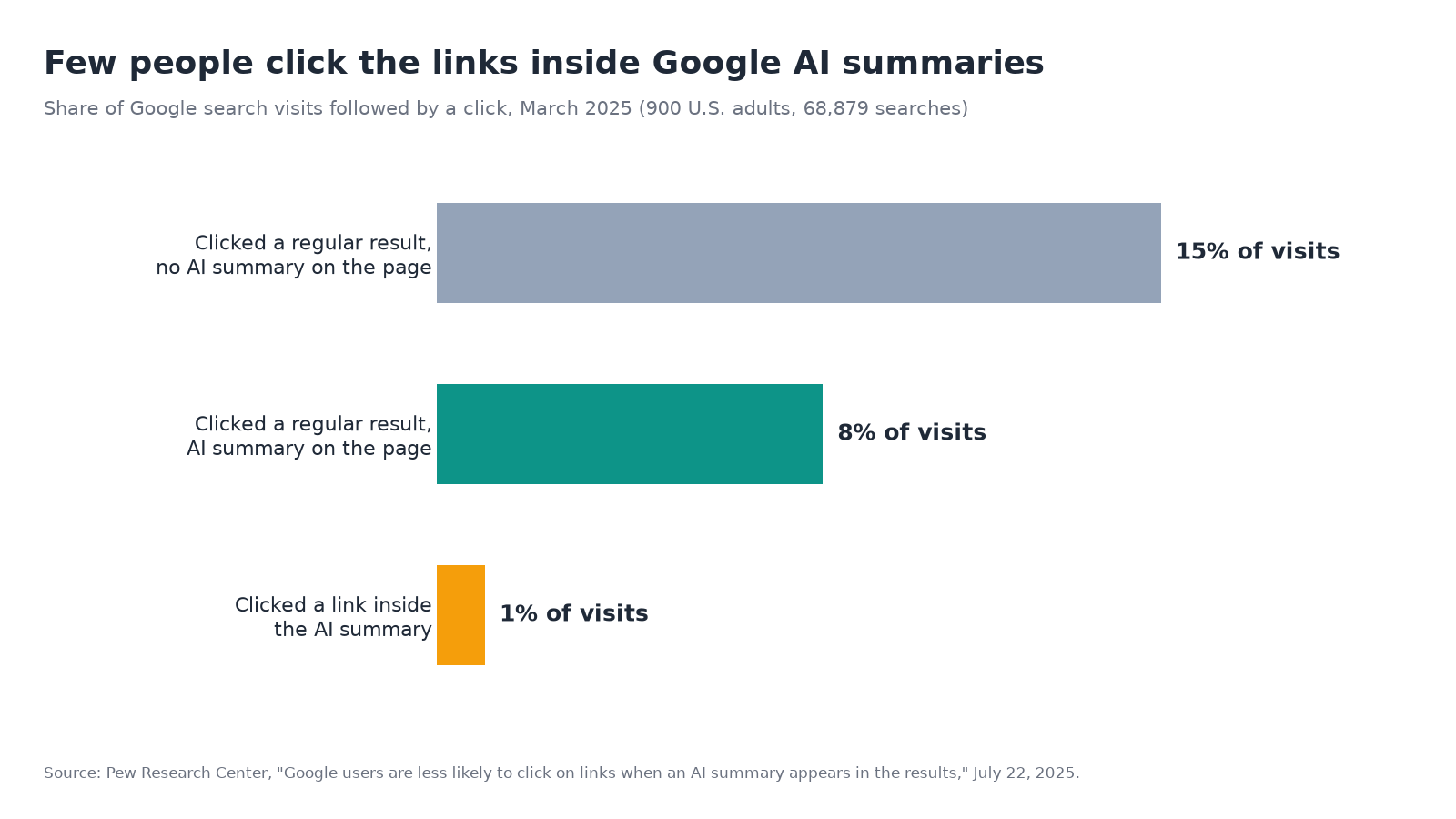 Bar chart from Pew Research Center, March 2025: people clicked a regular search result in 15% of visits when no AI summary appeared, 8% when one appeared, and clicked a link inside the AI summary in 1% of visits.