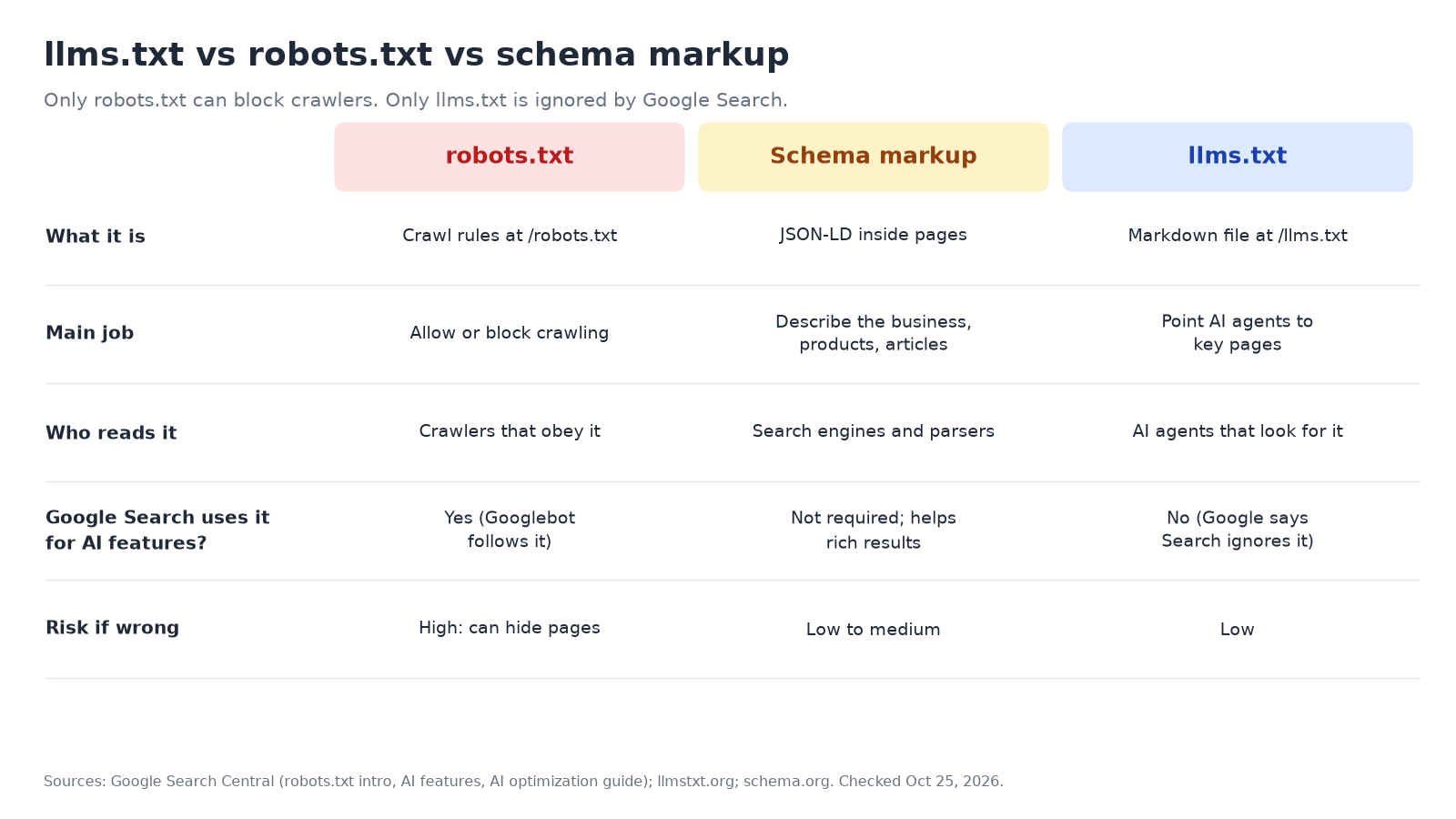 Comparison grid of llms.txt, robots.txt and schema markup: what each file is, who reads it, what it controls, and whether Google Search uses it for AI Overviews.