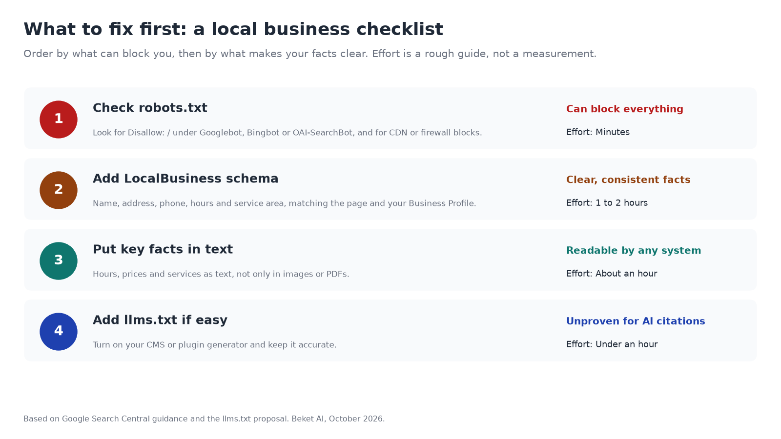 Priority order for a local business: check robots.txt first (high impact, minutes), then add schema markup (medium impact, an hour or two), make key facts available as text, and add llms.txt last (low proven impact, under an hour).