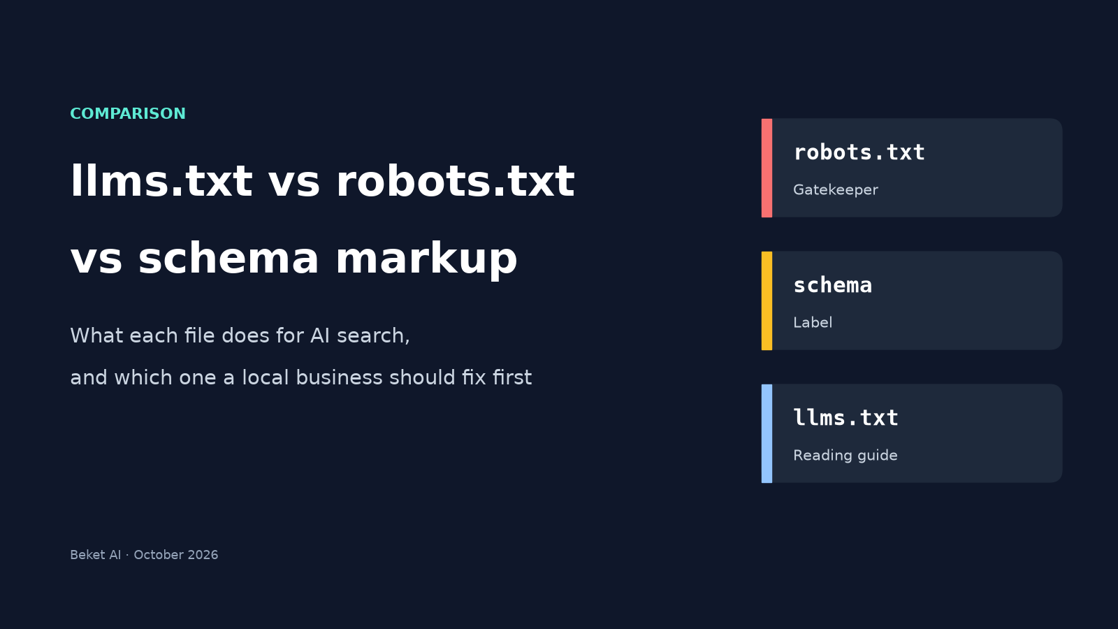 Cover reading llms.txt vs robots.txt vs schema markup: what each file does for AI search, with robots.txt labeled gatekeeper, schema labeled label, and llms.txt labeled reading guide.