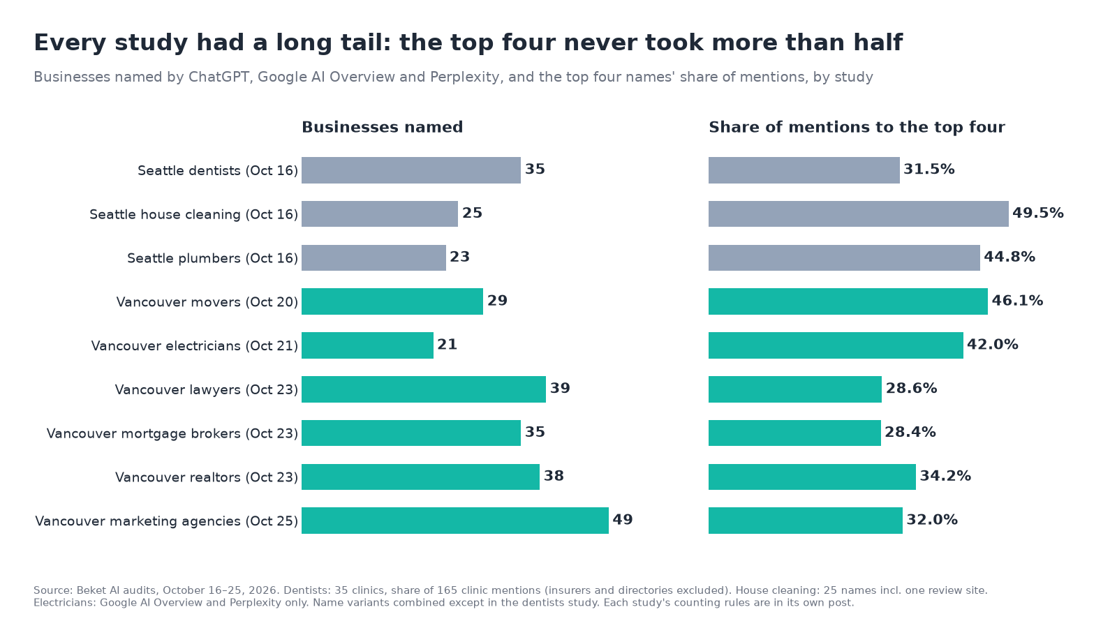 Two horizontal bar charts by study. Left: businesses named, Seattle dentists 35 clinics, Seattle house cleaning 25, Seattle plumbers 23, Vancouver movers 29, Vancouver electricians 21, Vancouver lawyers 39, Vancouver mortgage brokers 35, Vancouver realtors 38, Vancouver marketing agencies 49. Right: share of mentions going to the top four names, 31.5%, 49.5%, 44.8%, 46.1%, 42.0%, 28.6%, 28.4%, 34.2% and 32.0%.