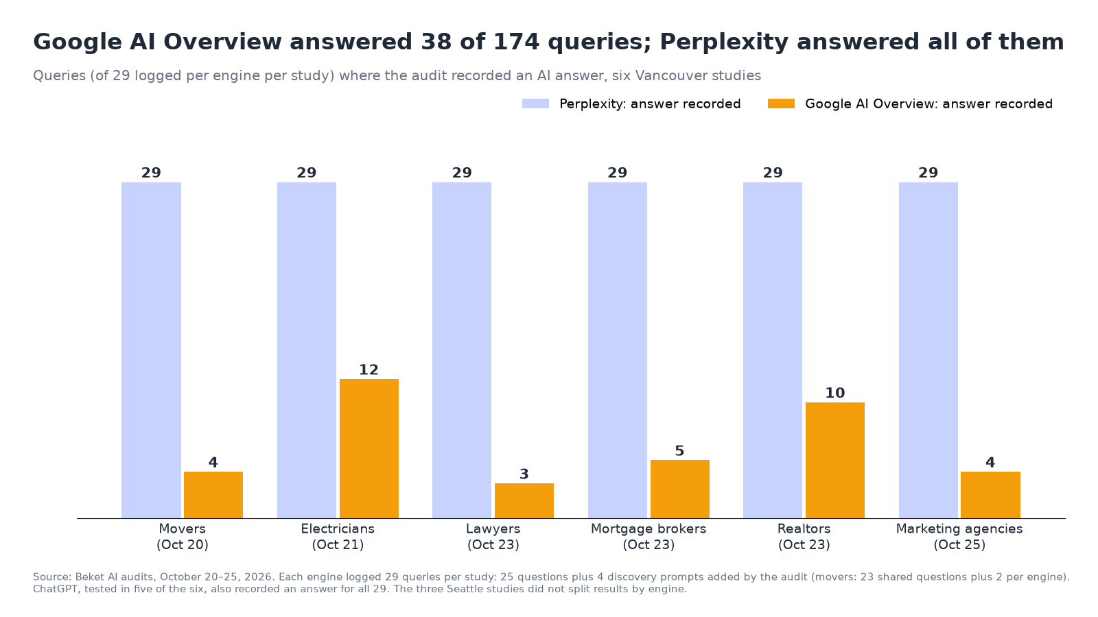 Grouped bar chart of answers recorded out of 29 logged queries per study. Perplexity recorded an answer for 29 of 29 in all six Vancouver studies. Google AI Overview recorded 4 for movers, 12 for electricians, 3 for lawyers, 5 for mortgage brokers, 10 for realtors and 4 for marketing agencies, 38 of 174 in total.