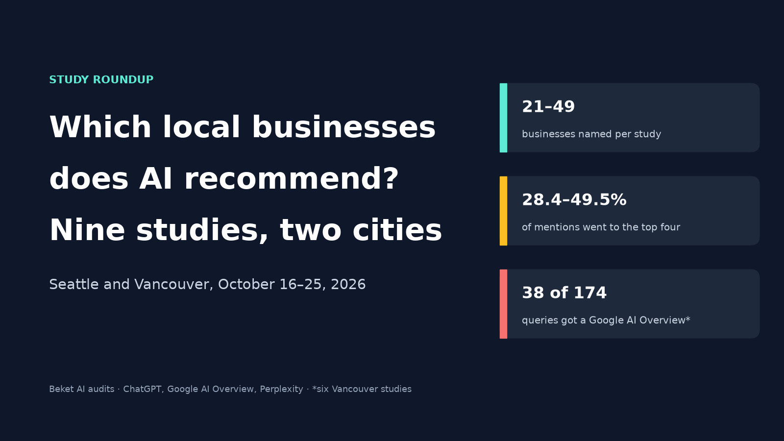 Cover reading Which local businesses does AI recommend? Nine studies, two cities, Seattle and Vancouver, October 16 to 25, 2026, with cards for 21 to 49 businesses named per study, 28.4 to 49.5 percent of mentions to the top four, and 38 of 174 queries with a Google AI Overview in six Vancouver studies.