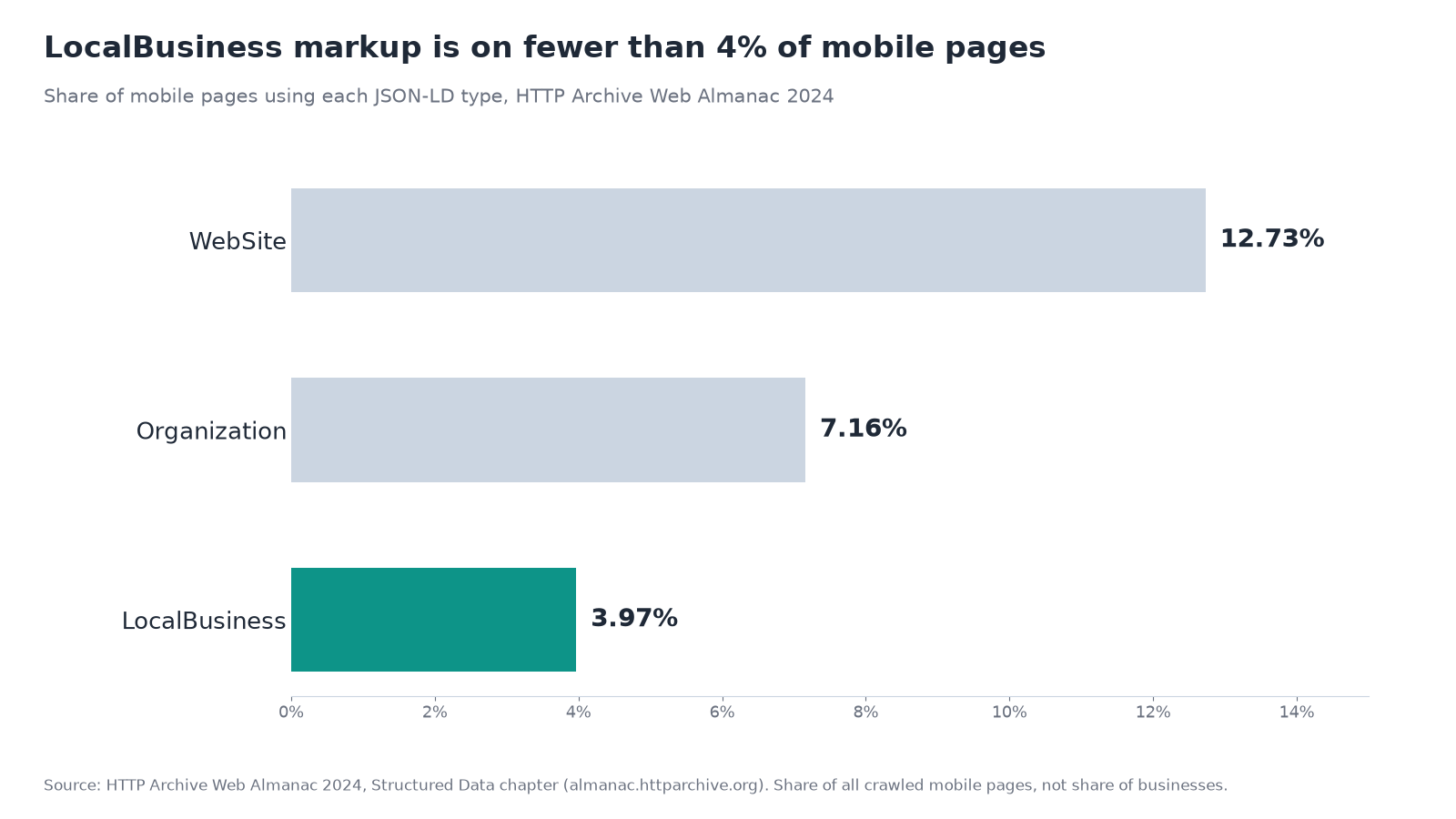 Bar chart of JSON-LD types found on mobile pages in the HTTP Archive Web Almanac 2024. WebSite appeared on 12.73% of pages, Organization on 7.16%, and LocalBusiness on 3.97%.
