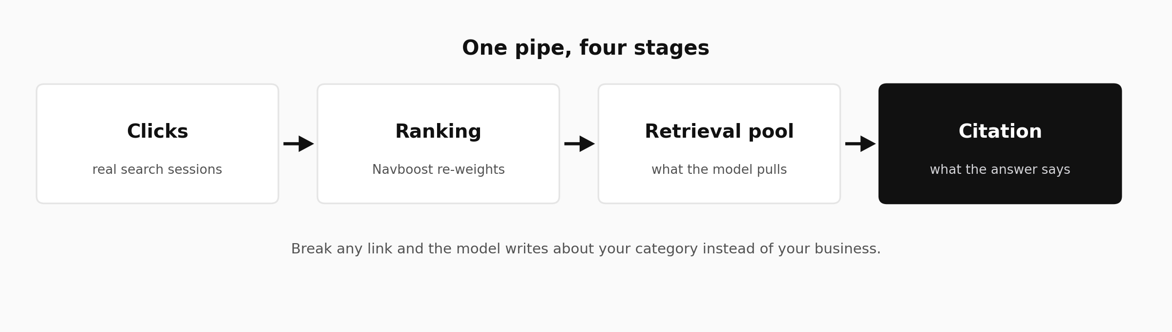 The four stages between a click and an AI citation