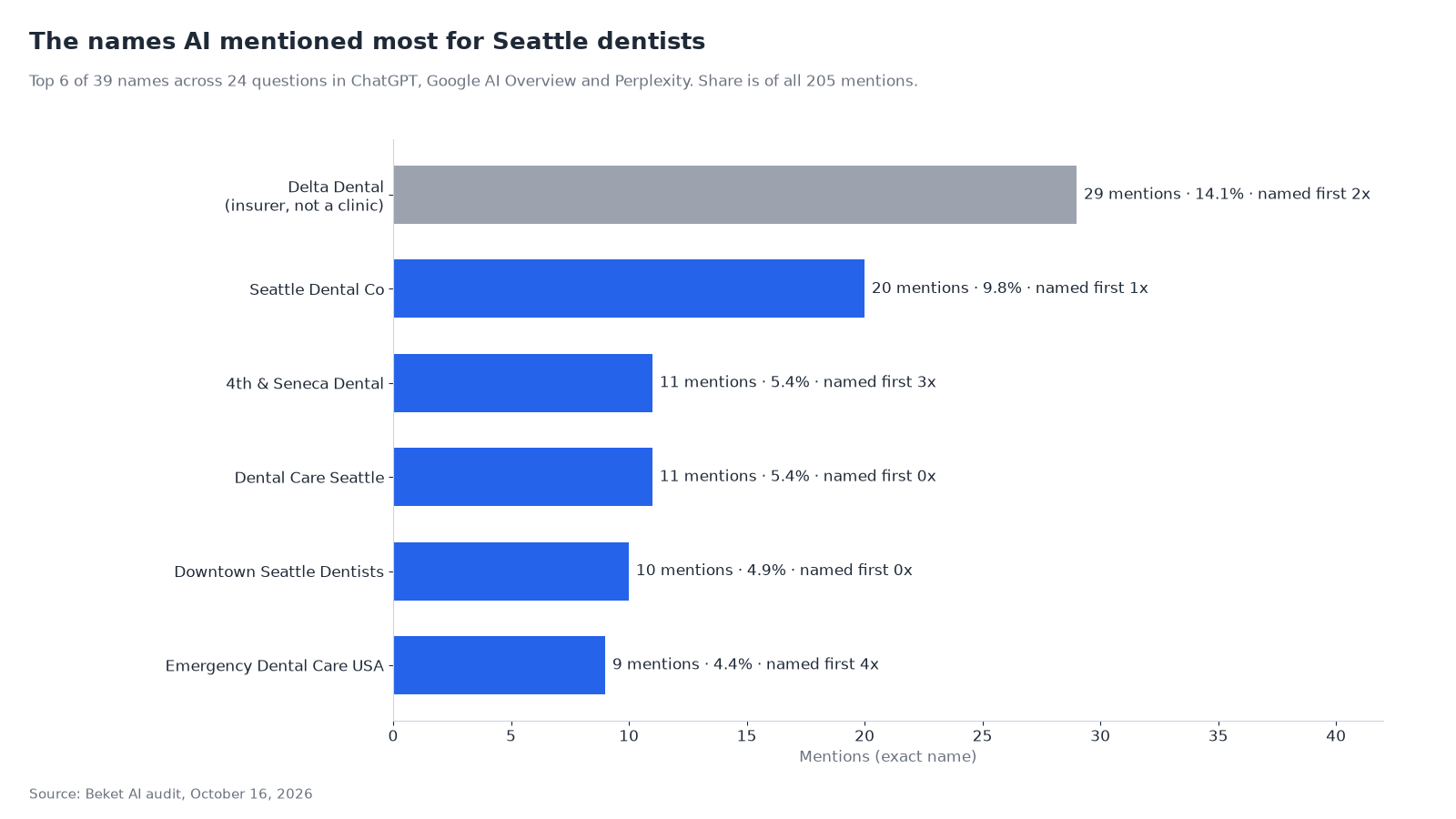 Horizontal bar chart of the six names AI mentioned most for Seattle dentists. Delta Dental, an insurer and not a clinic, leads with 29 mentions. Seattle Dental Co has 20, 4th and Seneca Dental 11, Dental Care Seattle 11, Downtown Seattle Dentists 10 and Emergency Dental Care USA 9.
