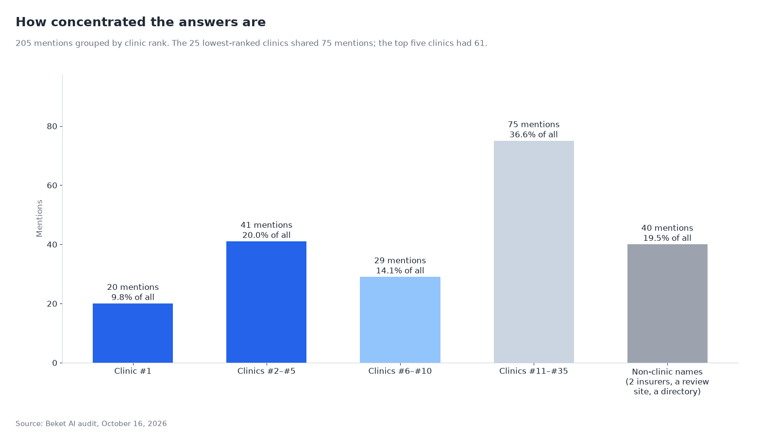 Bar chart of the 205 mentions grouped by clinic rank: clinic #1 had 20 mentions (9.8% of all), clinics #2 to #5 had 41 (20.0%), clinics #6 to #10 had 29 (14.1%), clinics #11 to #35 had 75 (36.6%), and non-clinic names had 40 (19.5%).