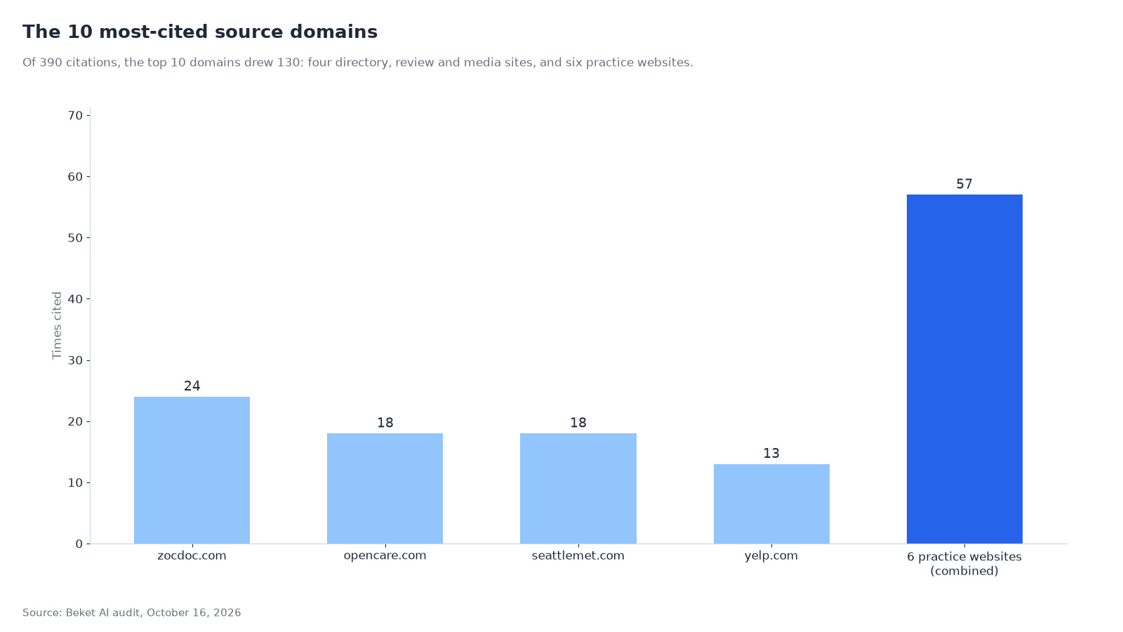 Bar chart of the 10 most-cited source domains: zocdoc.com 24, opencare.com 18, seattlemet.com 18, yelp.com 13, and six practice websites with 57 combined.