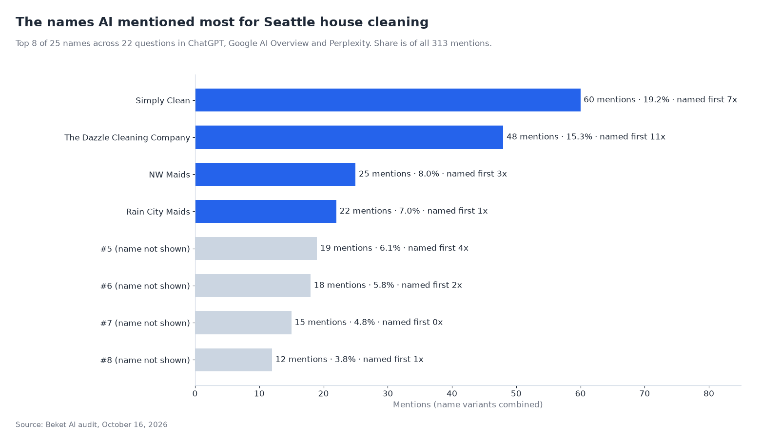 Horizontal bar chart of the eight names AI mentioned most for Seattle house cleaning. Simply Clean leads with 60 mentions, then The Dazzle Cleaning Company with 48, NW Maids with 25 and Rain City Maids with 22. Names ranked 5 to 8, not shown by name, had 19, 18, 15 and 12 mentions.