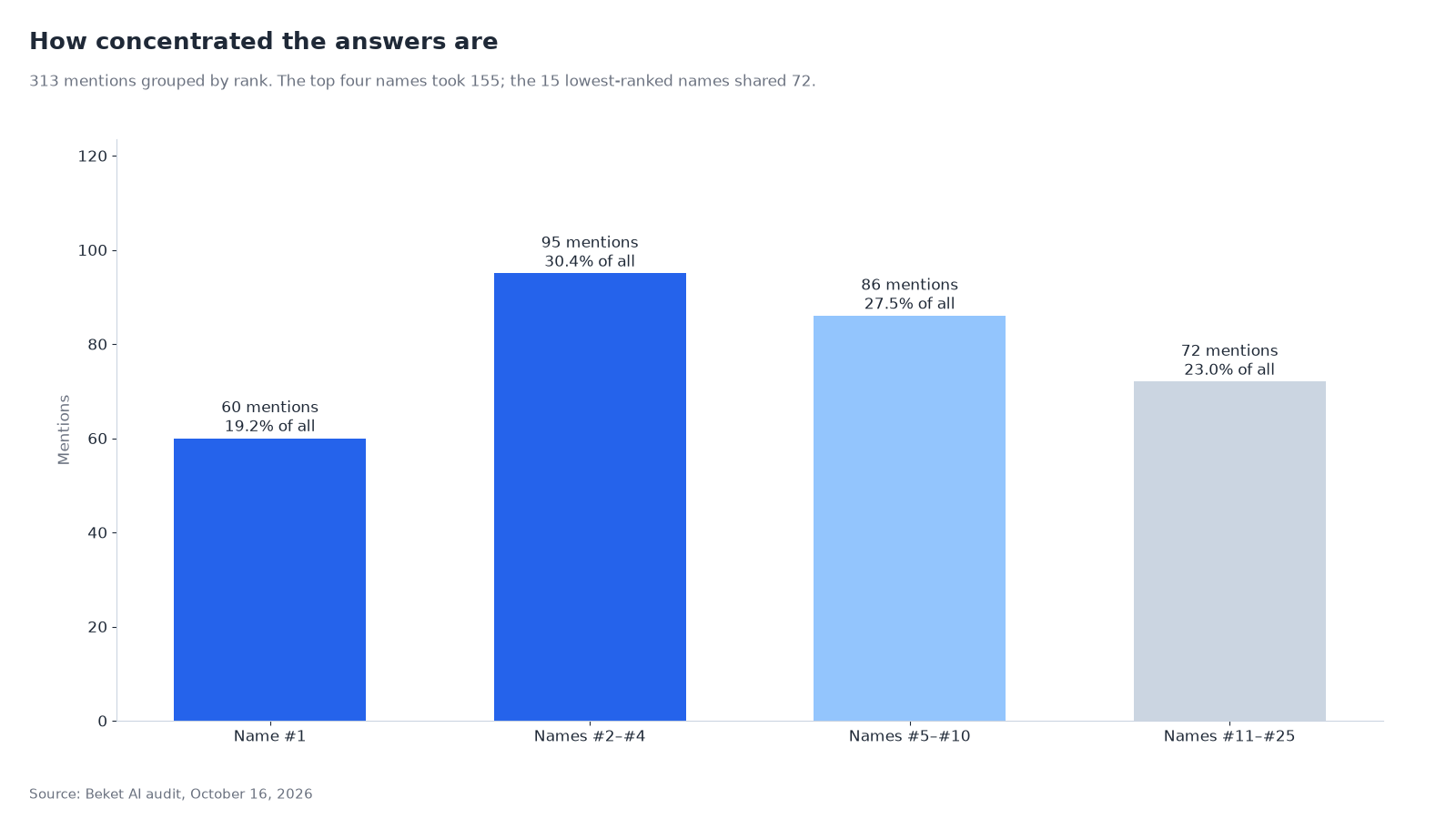 Bar chart of the 313 mentions grouped by rank: name #1 had 60 mentions (19.2% of all), names #2 to #4 had 95 (30.4%), names #5 to #10 had 86 (27.5%), and names #11 to #25 had 72 (23.0%).