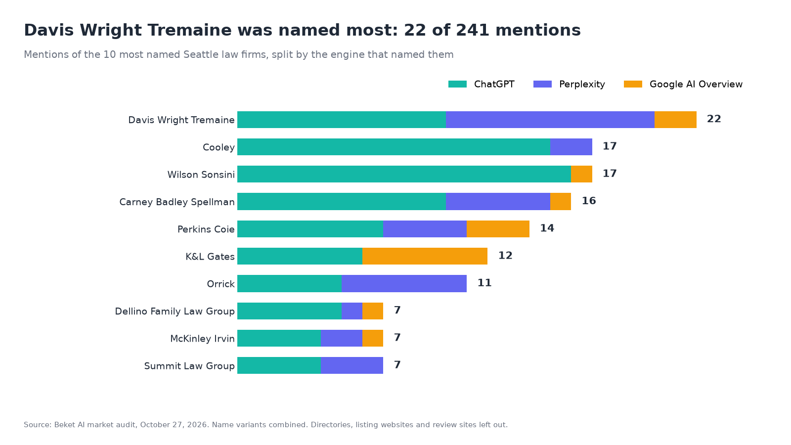 Stacked bar chart of the 10 most named Seattle law firms, split by ChatGPT, Perplexity and Google AI Overview. Davis Wright Tremaine leads with 22 mentions, followed by Cooley (17), Wilson Sonsini (17) and Carney Badley Spellman (16). The rest of the chart runs from 14 down to 7 mentions.