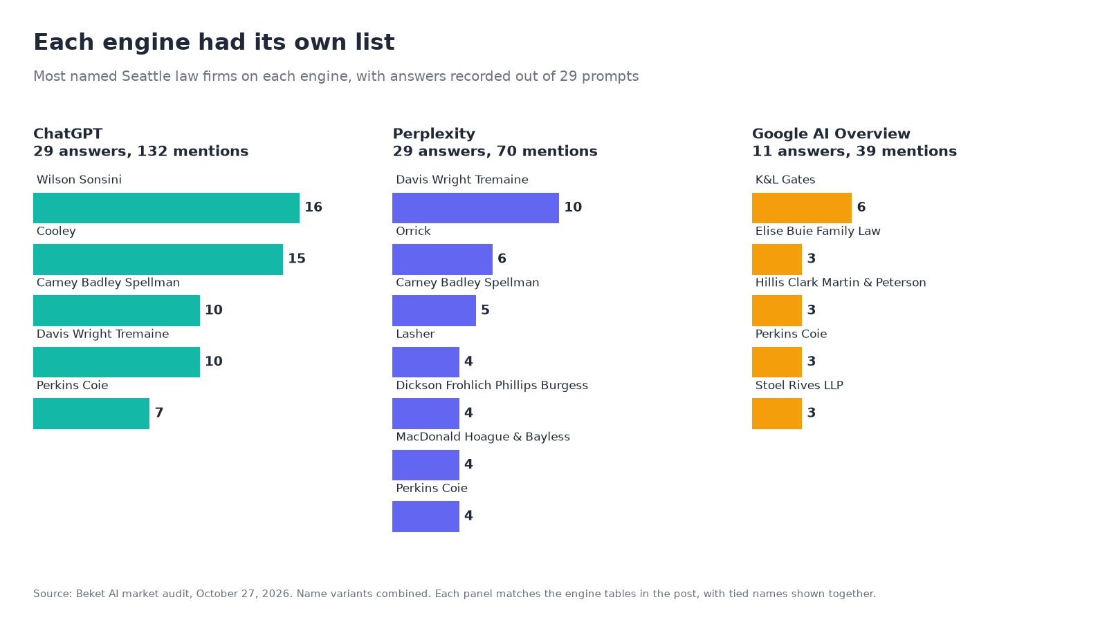 Three panels show each engine's most named Seattle law firms. On ChatGPT (29 answers) Wilson Sonsini led with 16, and on Perplexity (29 answers) Davis Wright Tremaine led with 10. On Google AI Overview (11 answers) K&L Gates led with 6.