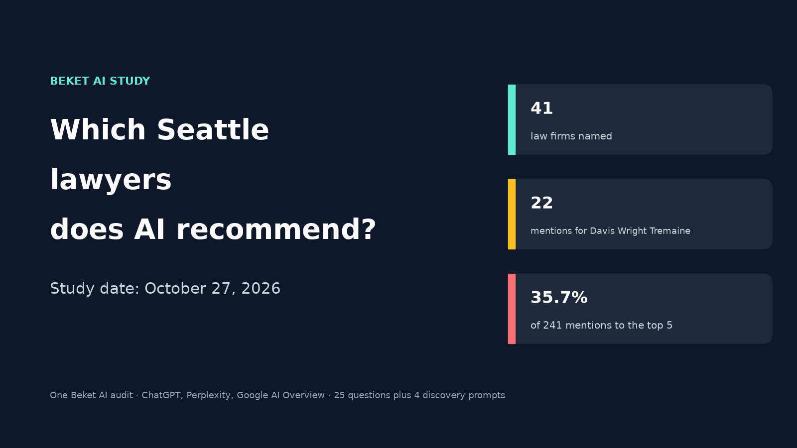 Cover reading Which Seattle law firms does AI recommend? Study date October 27, 2026. Cards show 41 law firms named, 22 mentions for Davis Wright Tremaine, and 35.7% of 241 mentions to the top 5.