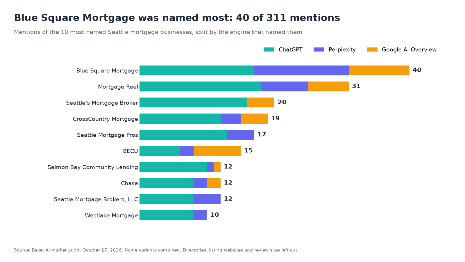 Stacked bar chart of the 10 most named Seattle mortgage businesses, split by ChatGPT, Perplexity and Google AI Overview. Blue Square Mortgage leads with 40 mentions, followed by Mortgage Reel (31), Seattle's Mortgage Broker (20) and CrossCountry Mortgage (19). The rest of the chart runs from 17 down to 10 mentions.