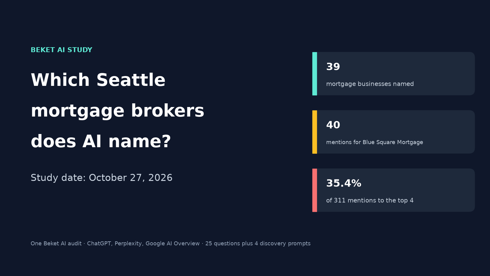 Cover reading Which Seattle mortgage brokers does AI name? Study date October 27, 2026. Cards show 39 mortgage businesses named, 40 mentions for Blue Square Mortgage, and 35.4% of 311 mentions to the top 4.