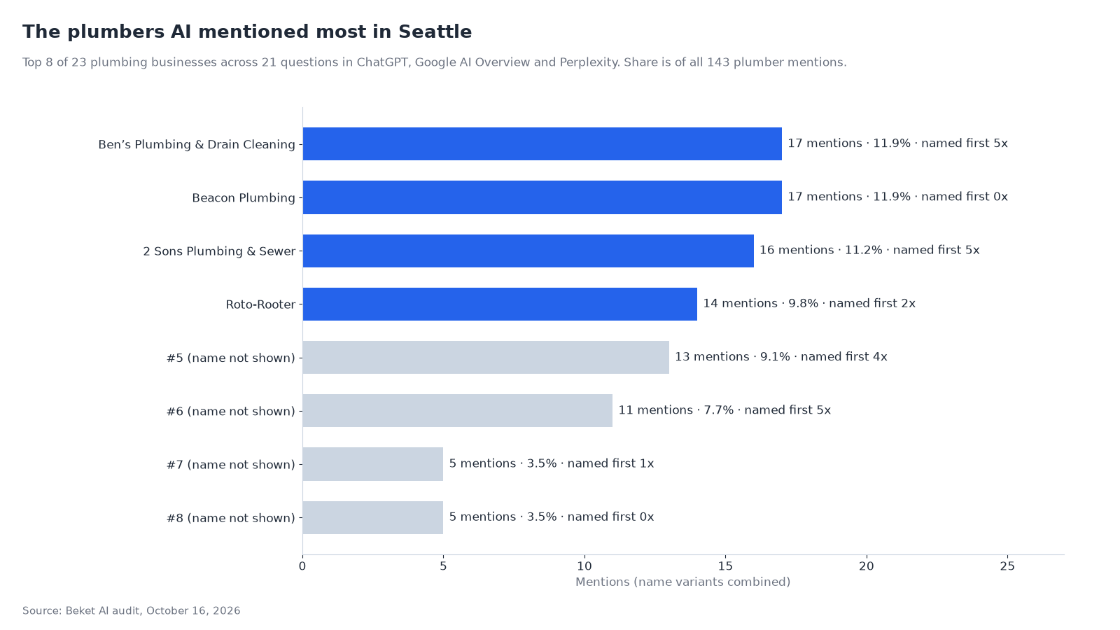 Horizontal bar chart of the eight plumbing businesses AI mentioned most in Seattle. Ben’s Plumbing & Drain Cleaning and Beacon Plumbing are tied with 17 mentions each, then 2 Sons Plumbing & Sewer with 16 and Roto-Rooter with 14. Names ranked 5 to 8, not shown by name, had 13, 11, 5 and 5 mentions.