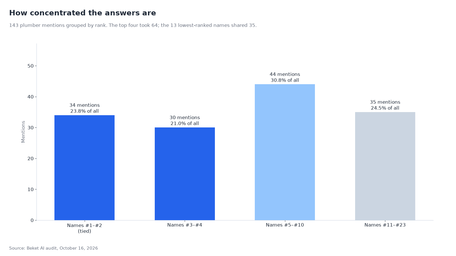 Bar chart of the 143 plumber mentions grouped by rank: names #1 and #2, tied, had 34 mentions (23.8% of all), names #3 and #4 had 30 (21.0%), names #5 to #10 had 44 (30.8%), and names #11 to #23 had 35 (24.5%).
