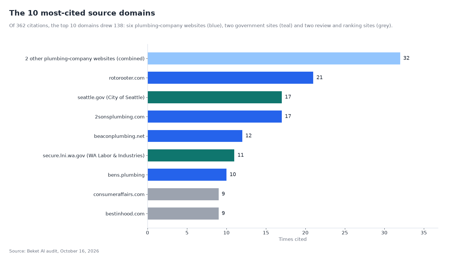 Horizontal bar chart of the 10 most-cited source domains: two other plumbing-company websites with 32 combined, rotorooter.com 21, seattle.gov 17, 2sonsplumbing.com 17, beaconplumbing.net 12, secure.lni.wa.gov 11, bens.plumbing 10, consumeraffairs.com 9 and bestinhood.com 9.