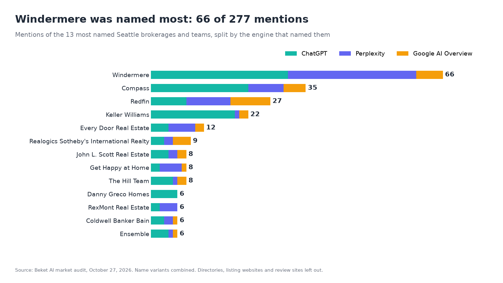 Stacked bar chart of the 13 most named Seattle brokerages and teams, split by ChatGPT, Perplexity and Google AI Overview. Windermere leads with 66 mentions, followed by Compass (35), Redfin (27) and Keller Williams (22). The rest of the chart runs from 12 down to 6 mentions.