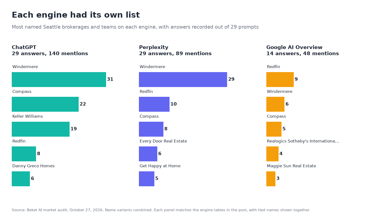 Three panels show each engine's most named Seattle brokerages and teams. On ChatGPT (29 answers) Windermere led with 31, and on Perplexity (29 answers) Windermere led with 29. On Google AI Overview (14 answers) Redfin led with 9.