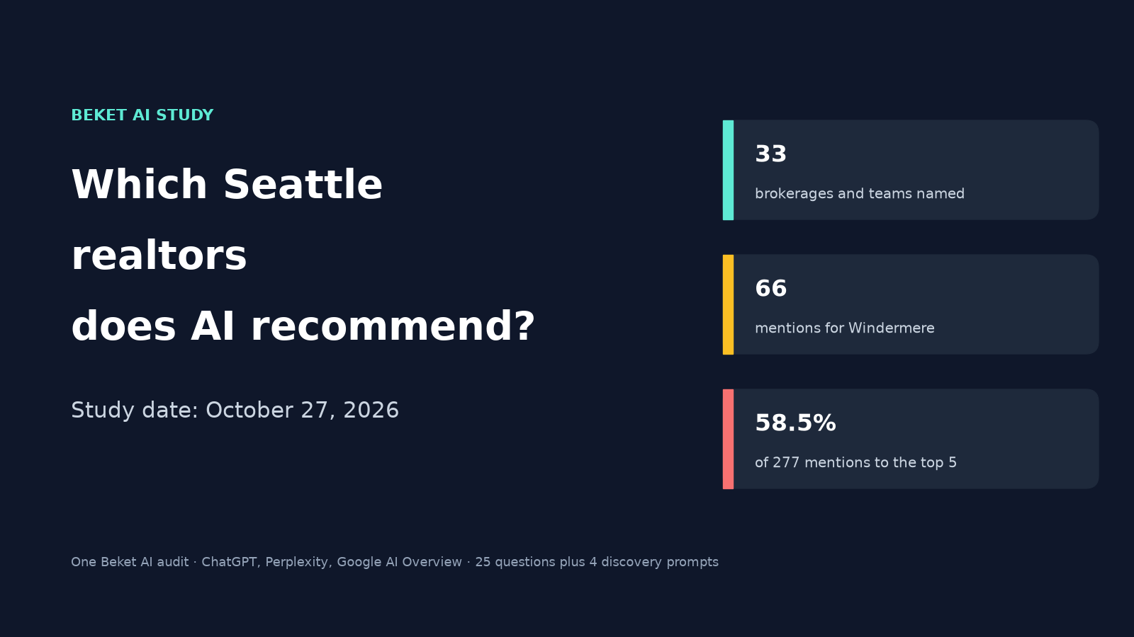 Cover reading Which Seattle realtors does AI recommend? Study date October 27, 2026. Cards show 33 brokerages and teams named, 66 mentions for Windermere, and 58.5% of 277 mentions to the top 5.